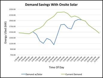 Rooftop solar arrays save money by shaving peak demand charges during high daytime energy uses.
