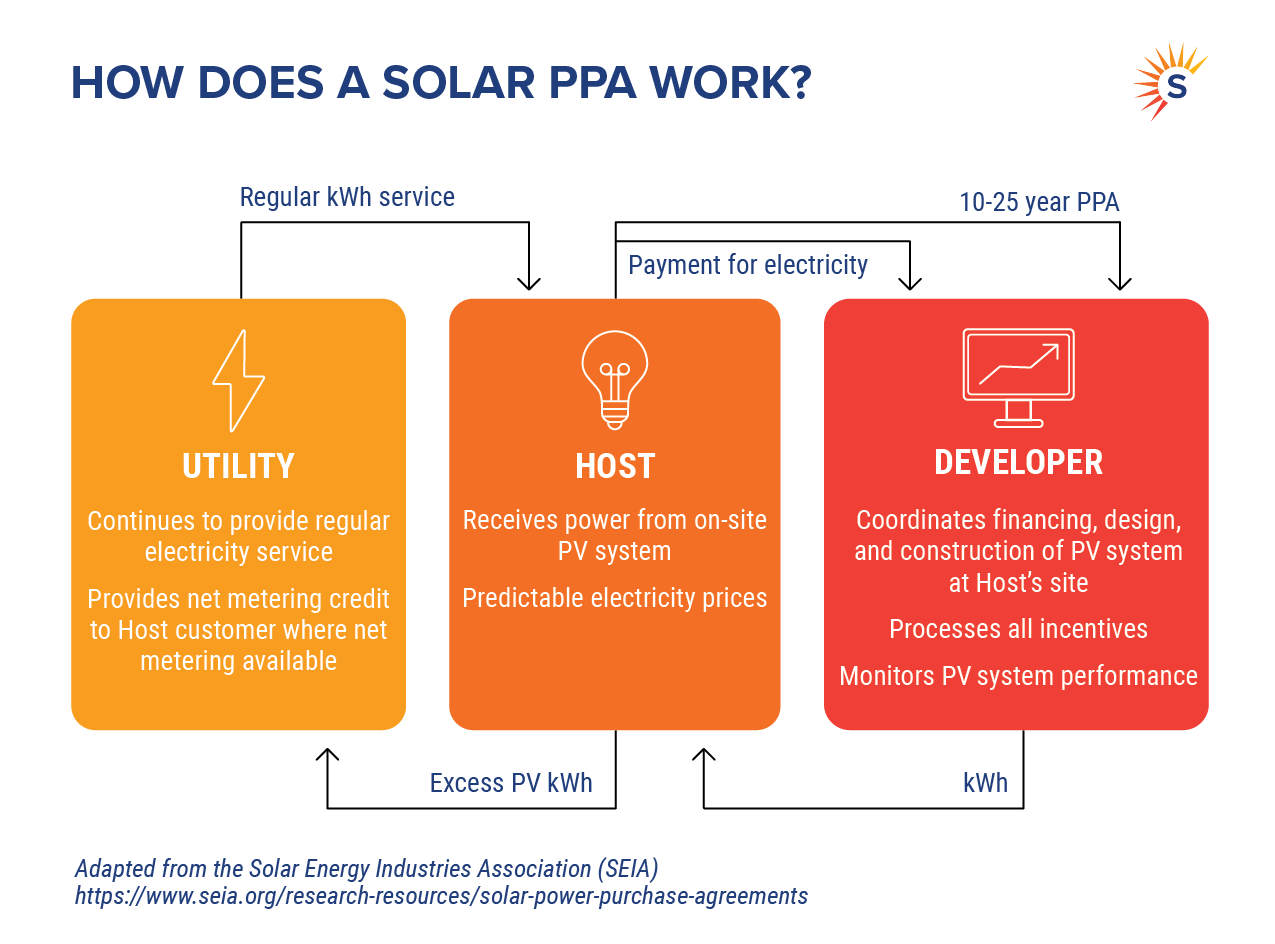 Business Development Portal - Secure Solar Futures